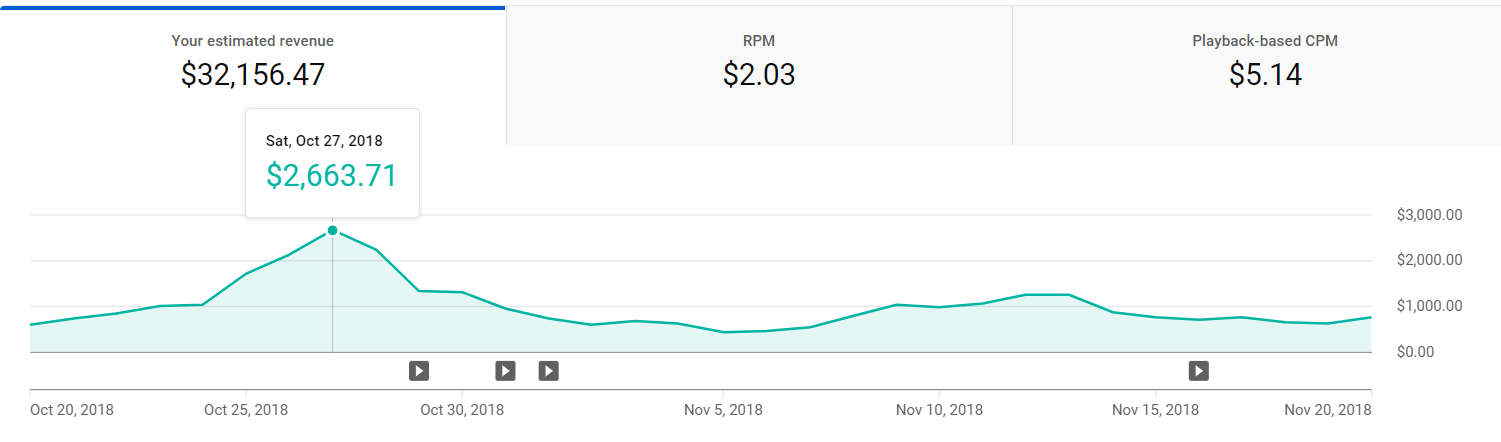 YouTube Earnings